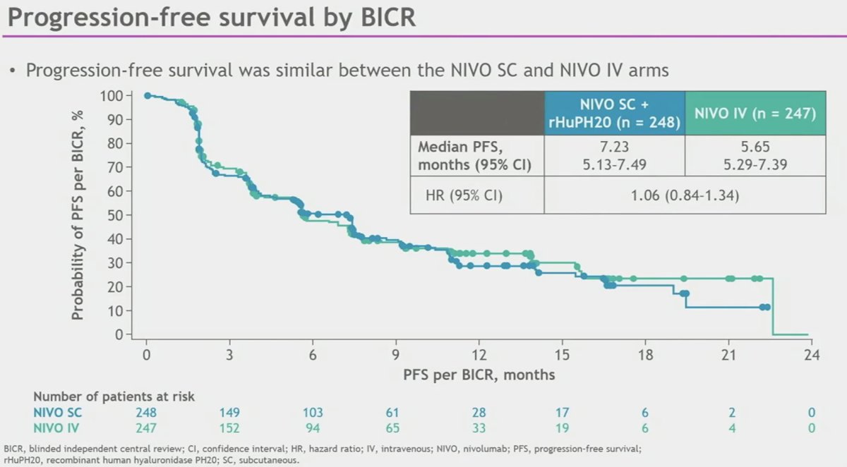 ASCO GU 2024 Subcutaneous Nivolumab Versus Intravenous Nivolumab In